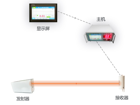 产品质量过程控制系统